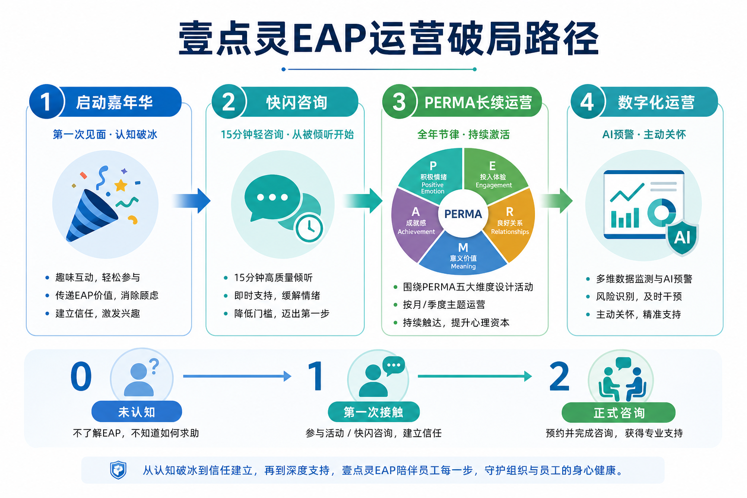 壹点灵EAP运营改善路径