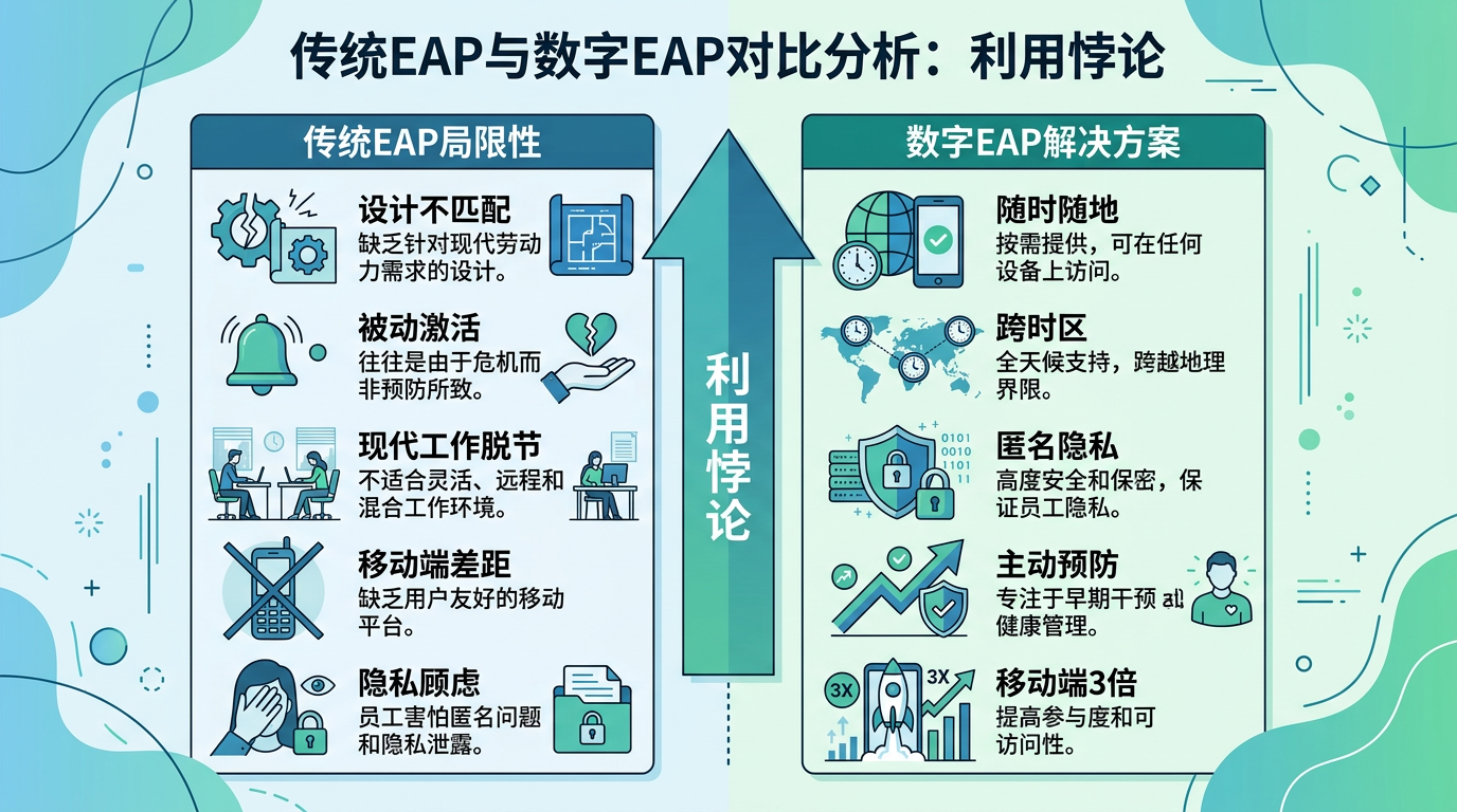 传统EAP与数字EAP对比分析图，以“利用悖论”为分界，左侧传统EAP局限性性包括设计不匹配、被动激活、现代工作脱节、移动端差距、隐私顾虑；右侧数字EAP解决方案涵盖随时随地、跨时