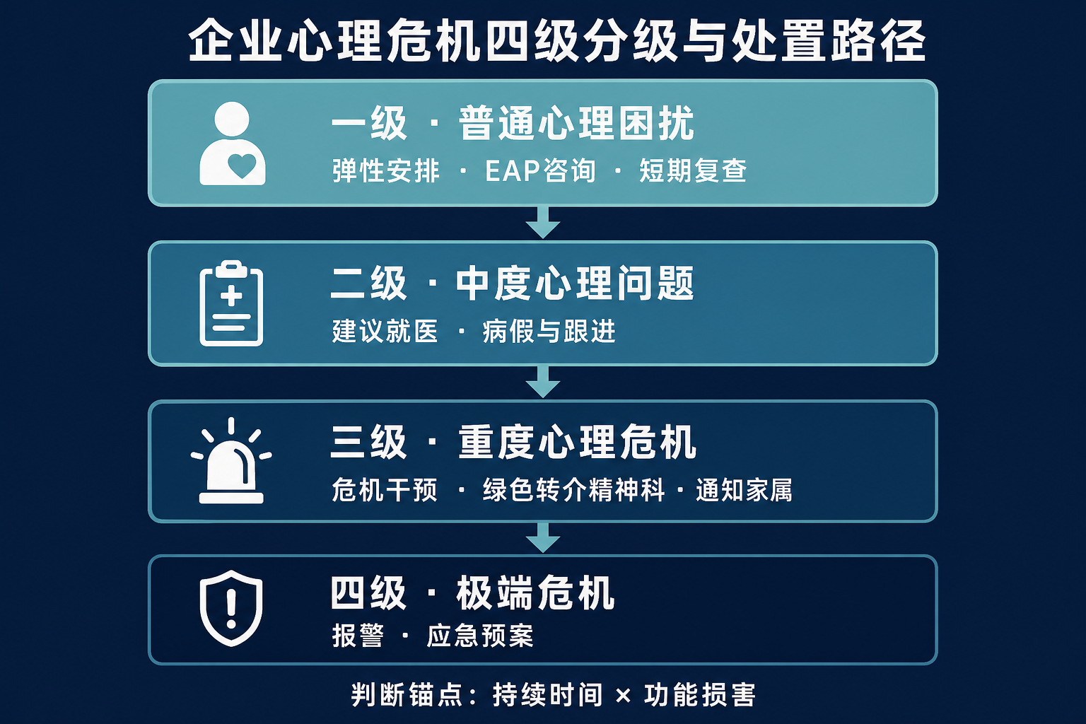 企业心理危机四级分级与处置路径
