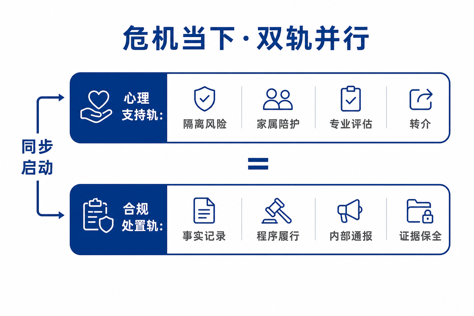 危机当下双轨并行的流程