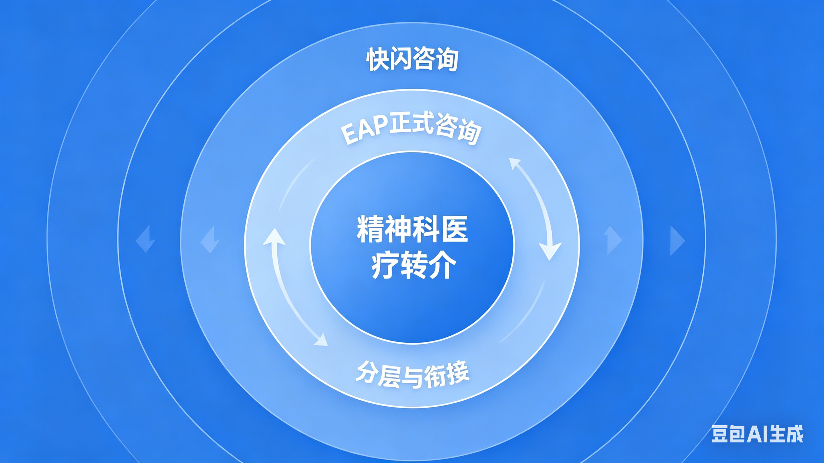 快闪咨询与EAP正式咨询的系统闭环设计