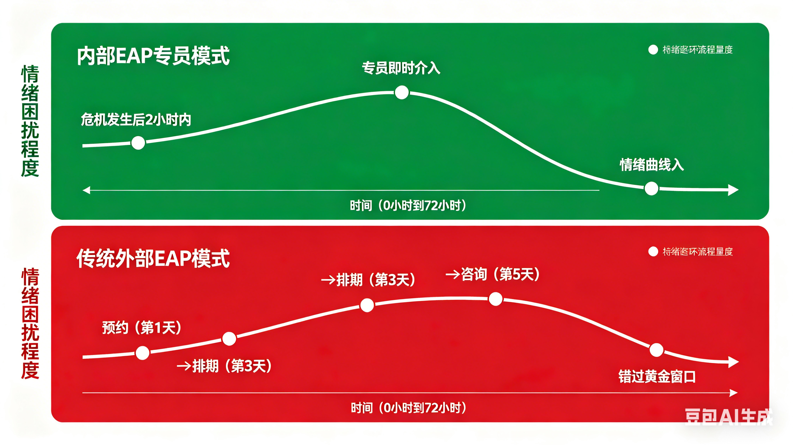 内部EAP专员模式与传统外部EAP模式在情绪困扰程度上的对比