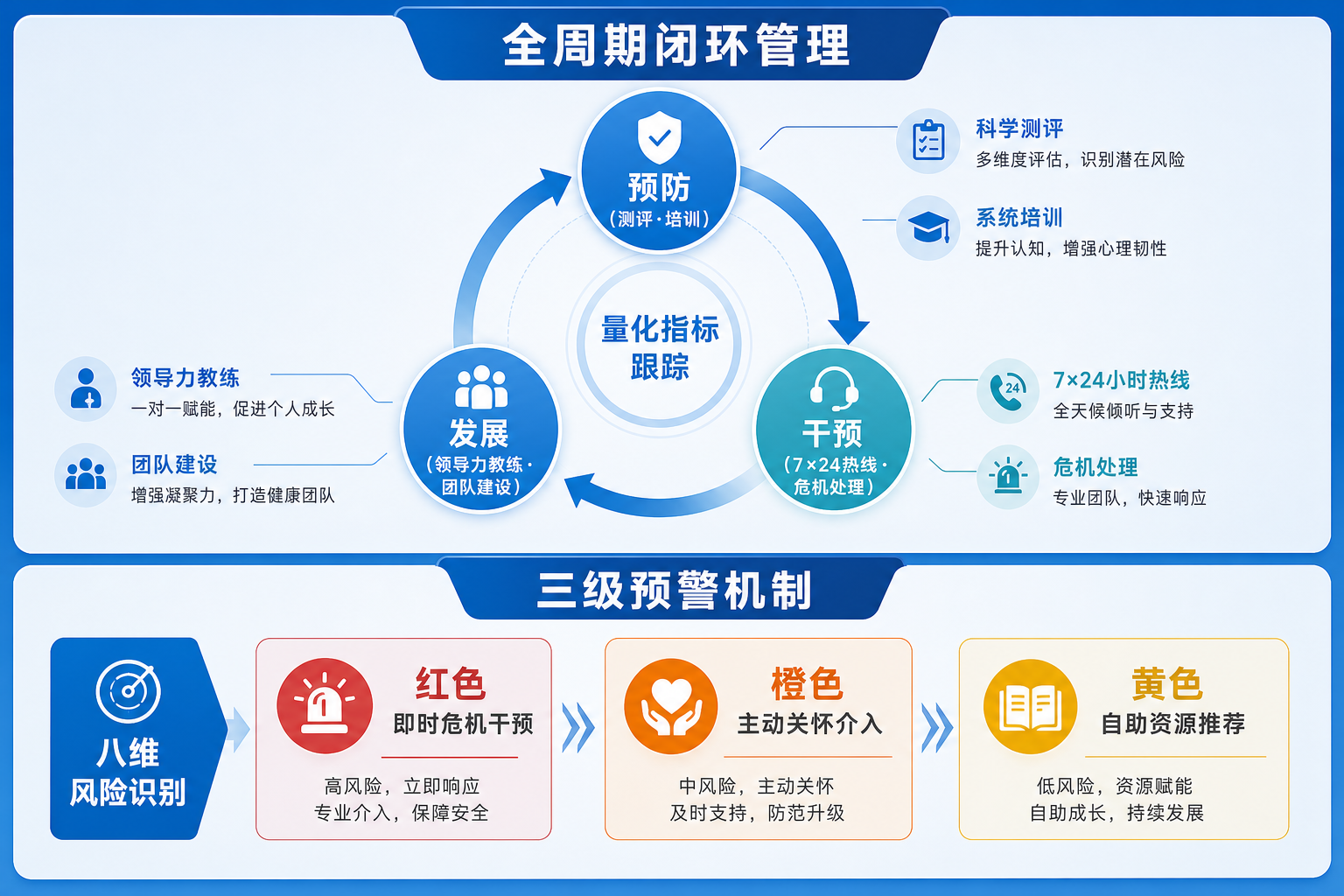 壹点灵全周期闭环管理的逻辑,分为预防、发展、干预三个环节