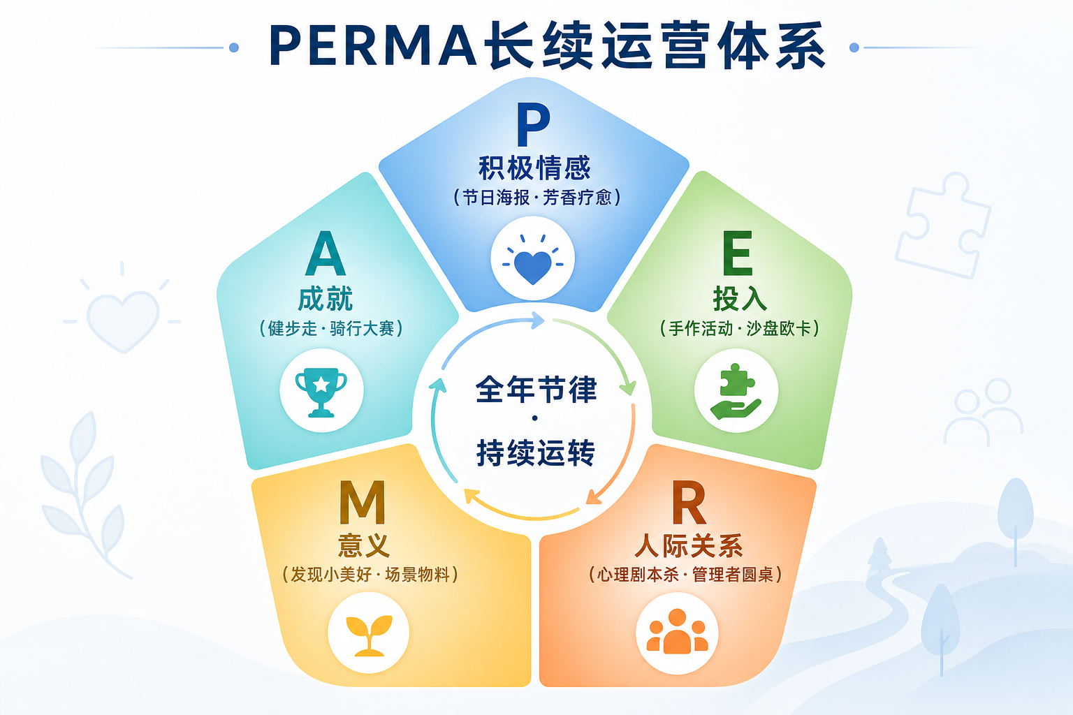 壹点灵的PERMA长续运营体系,以“全年节律·持续运转”为核心,围绕P(积极情感)、E(投入)、M(意义)、A(成就)、R(人际关系)五个维度展开