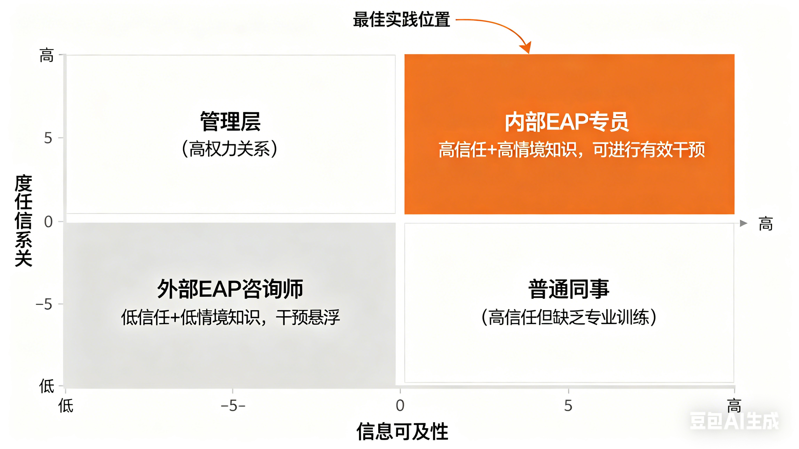 组织心理支持中EAP专员角色定位图