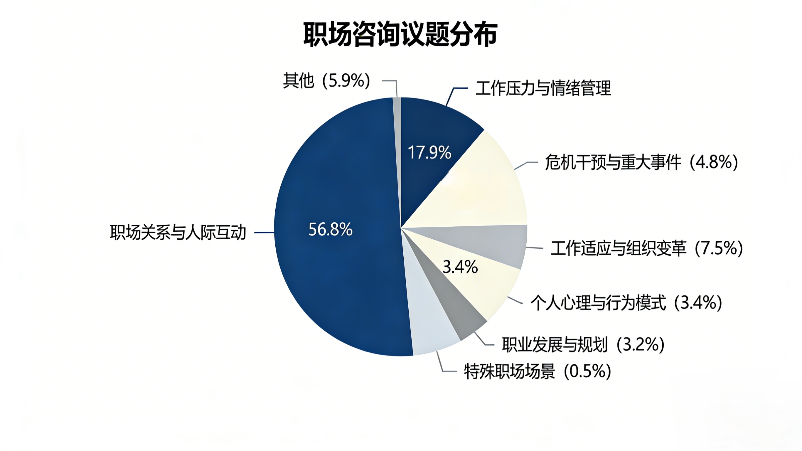 “职场咨询议题分布”饼状图，展示了不同职场咨询议题所占比例