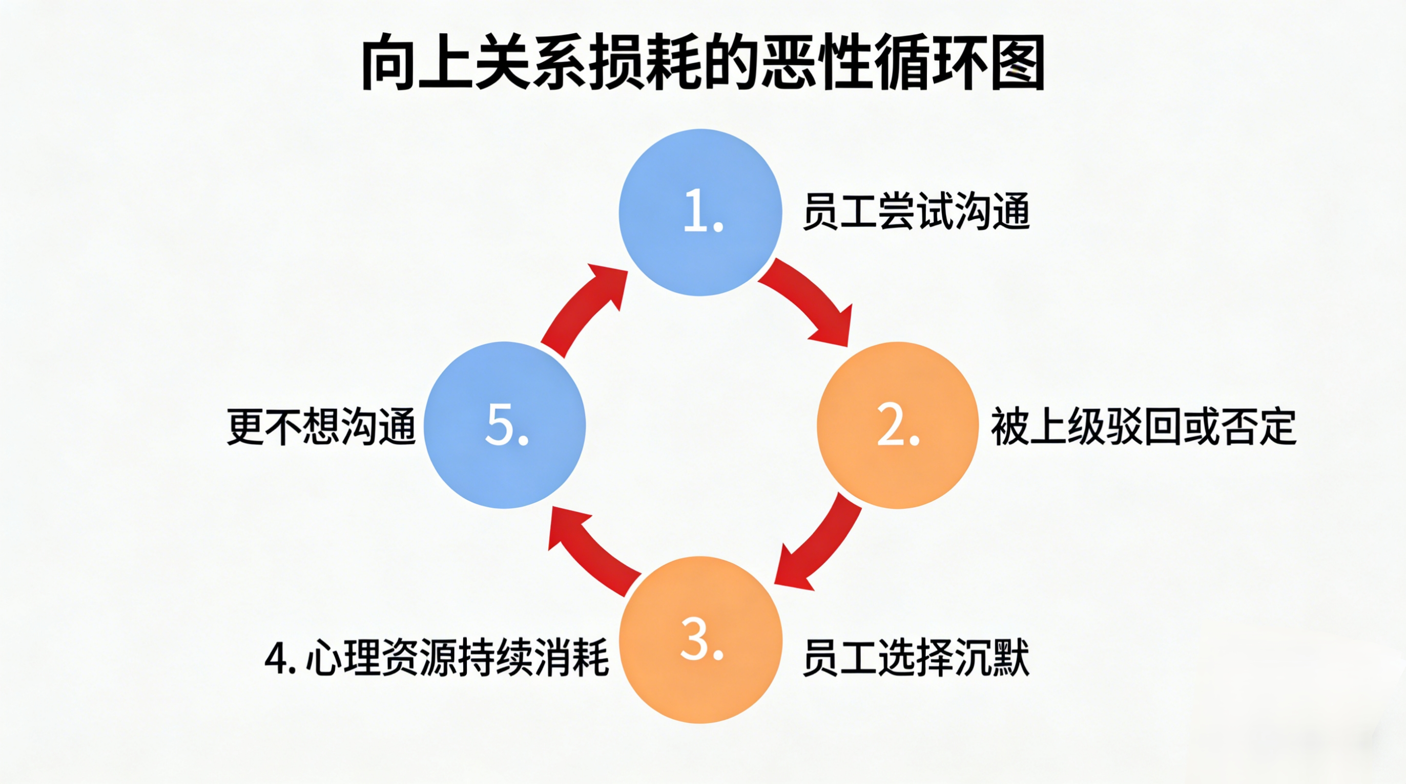 “向上关系损耗的恶性循环