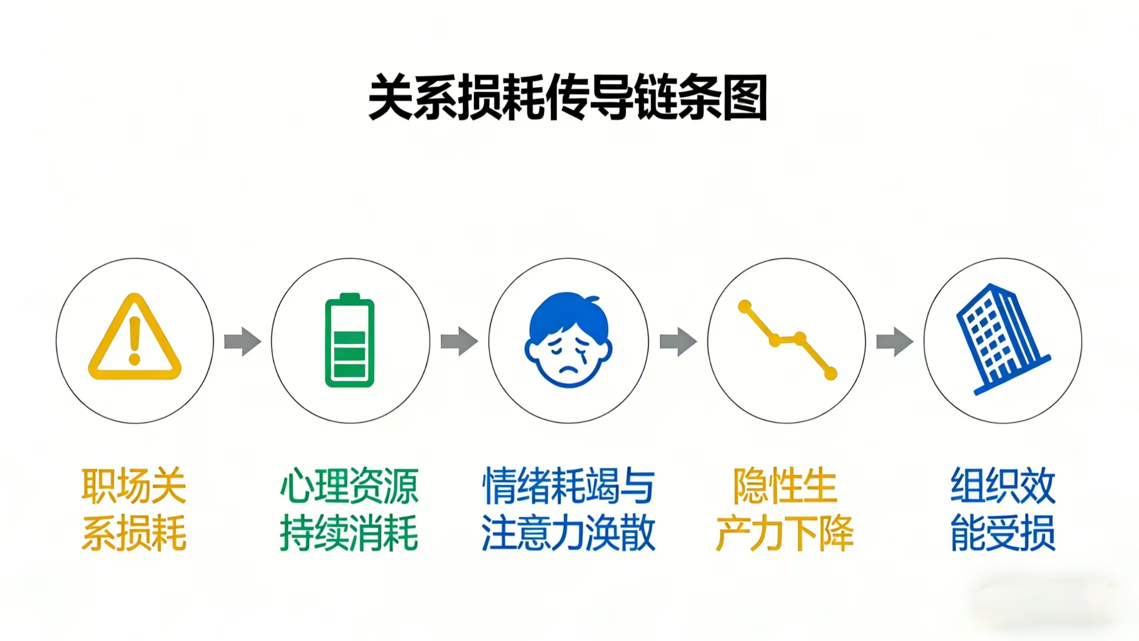 “关系损耗传导链条图”，展示了职场关系损耗导致组织效能受损的传导链条