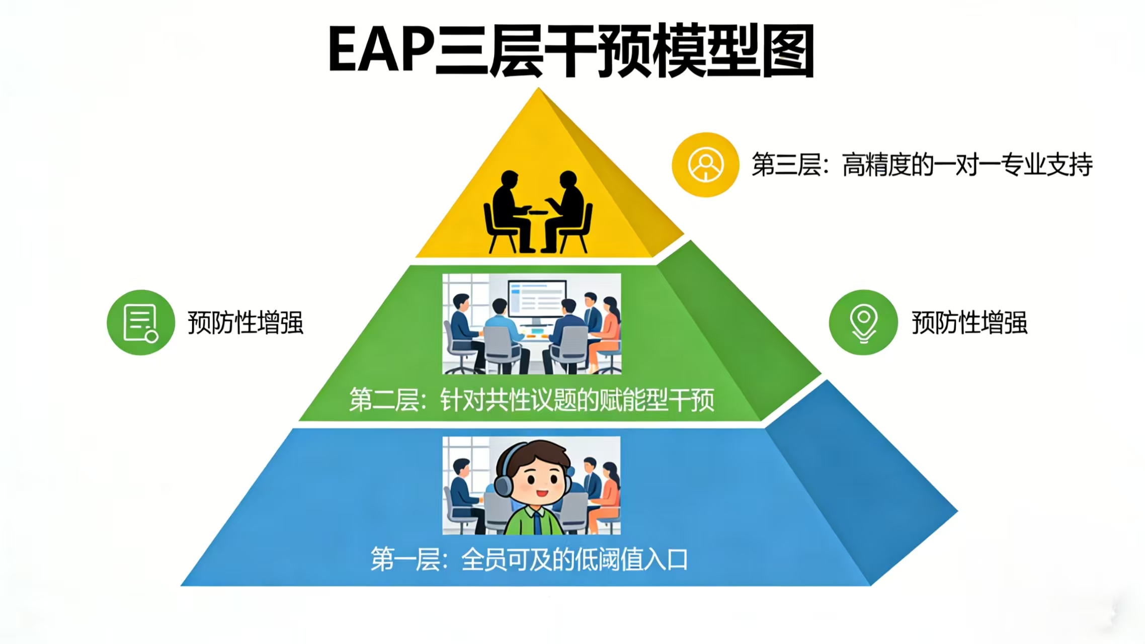EAP三层干预模型图