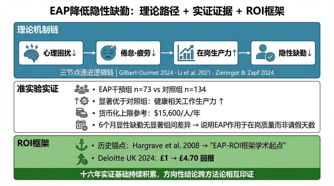 EAP降低隐性缺勤的理论路径、实证证据及ROI框架