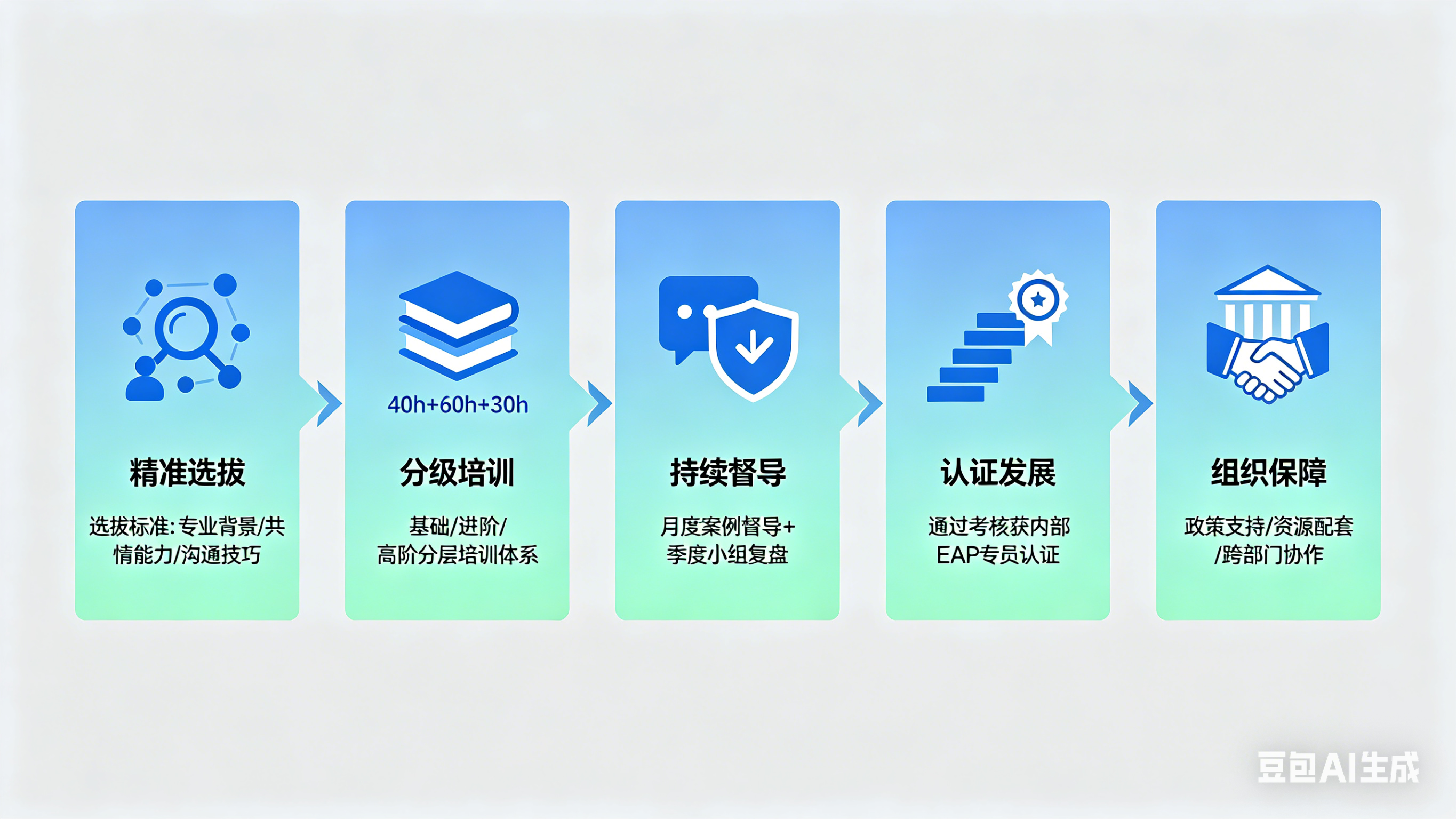 企业内部EAP专员系统化培养路径的五大步骤