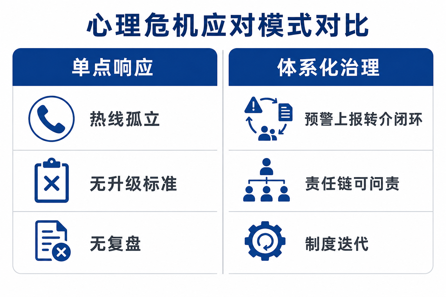 心理危机应对模式对比图，分为单点响应和体系化治理两部分