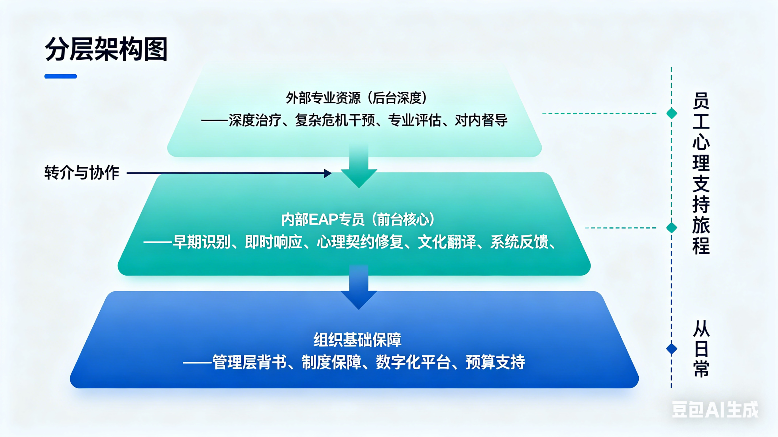 分层架构图，展示了员工心理支持旅程的层次结构