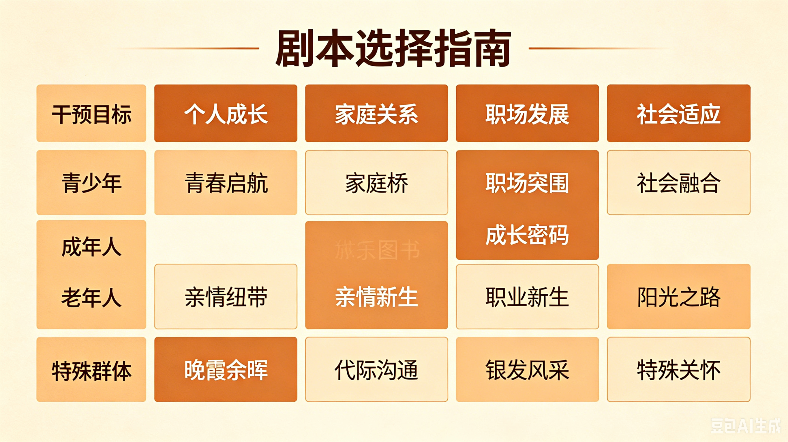剧本选择指南，以表格形式呈现，分为干预目标、个人成长、家庭关系、职场发展、社会适应五个板块