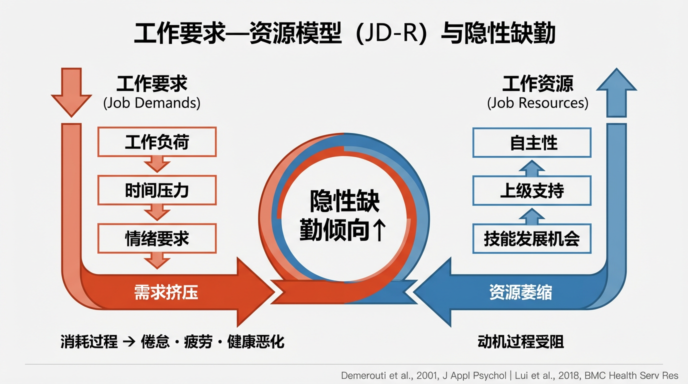 工作工作要求—资源模型（JD-R）与隐性缺勤的关系