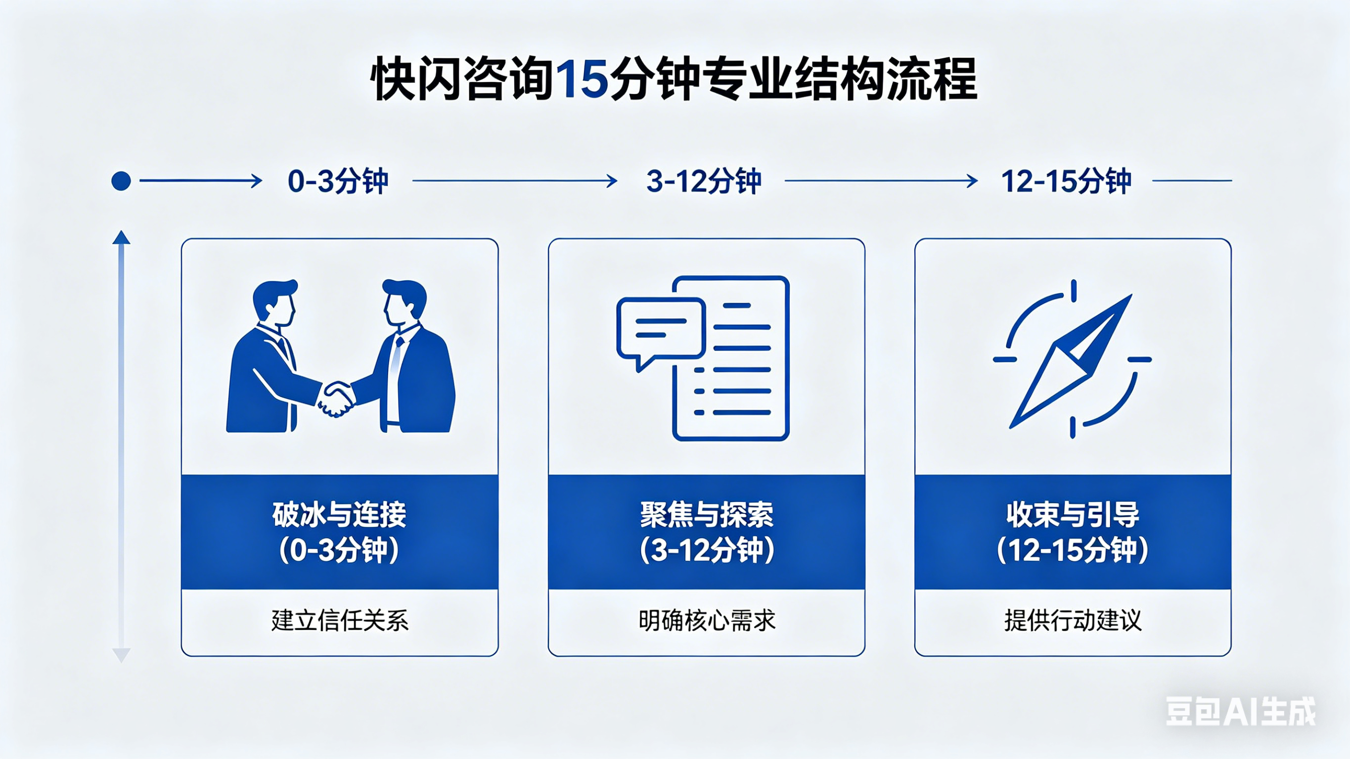 快闪咨询15分钟专业结构流程
