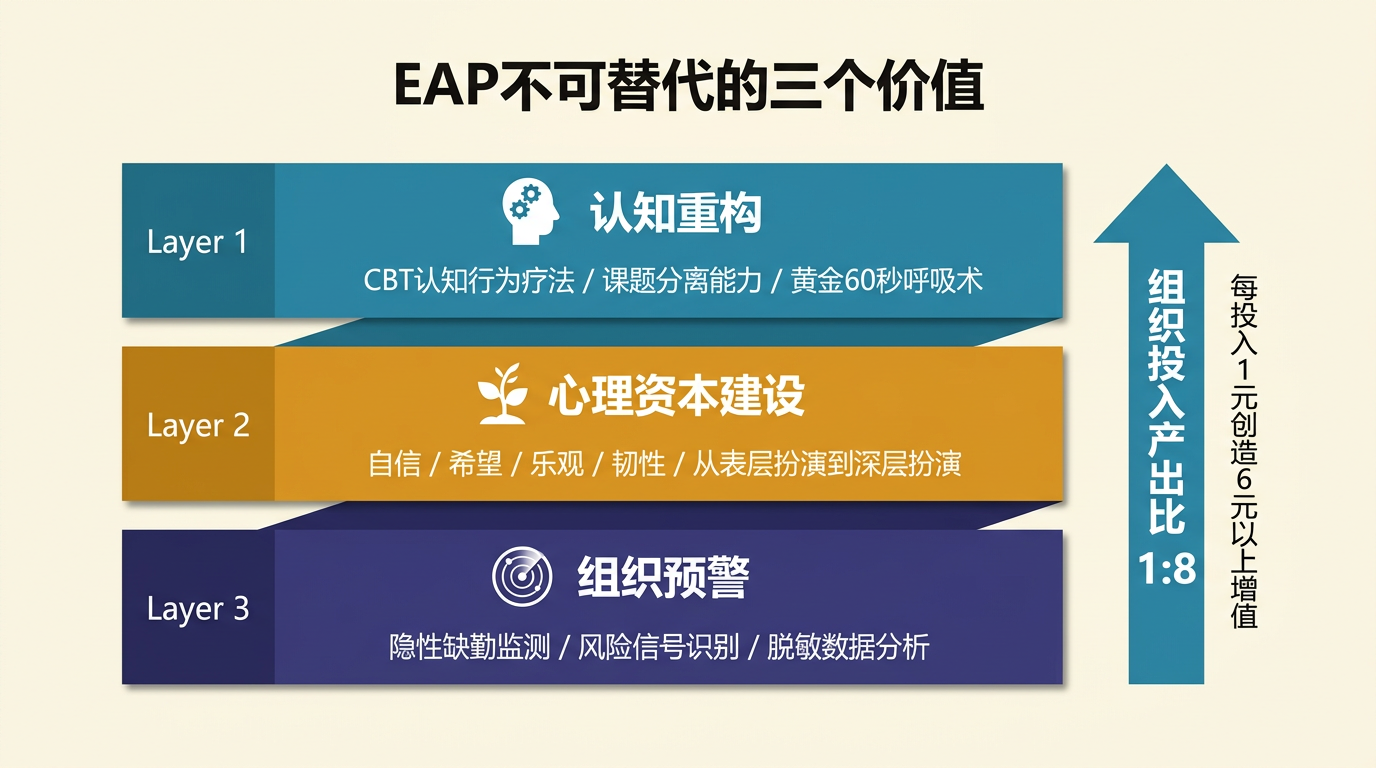 EAP不可替代的三个价值