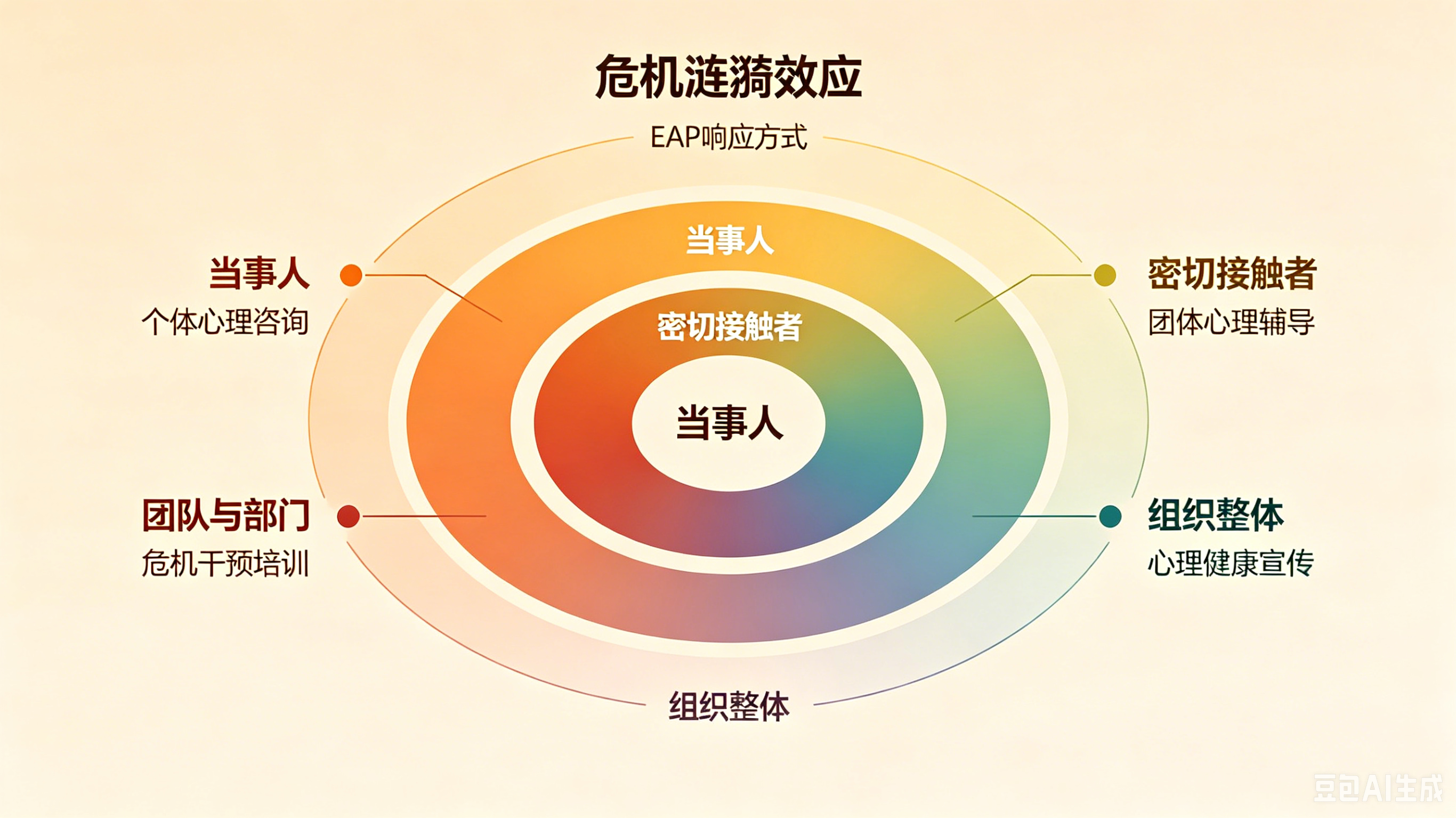 这张图展示了名为“危机涟漪效应”的环形示意图，对应文档中企业心理危机干预需关注多层关联人员的内容