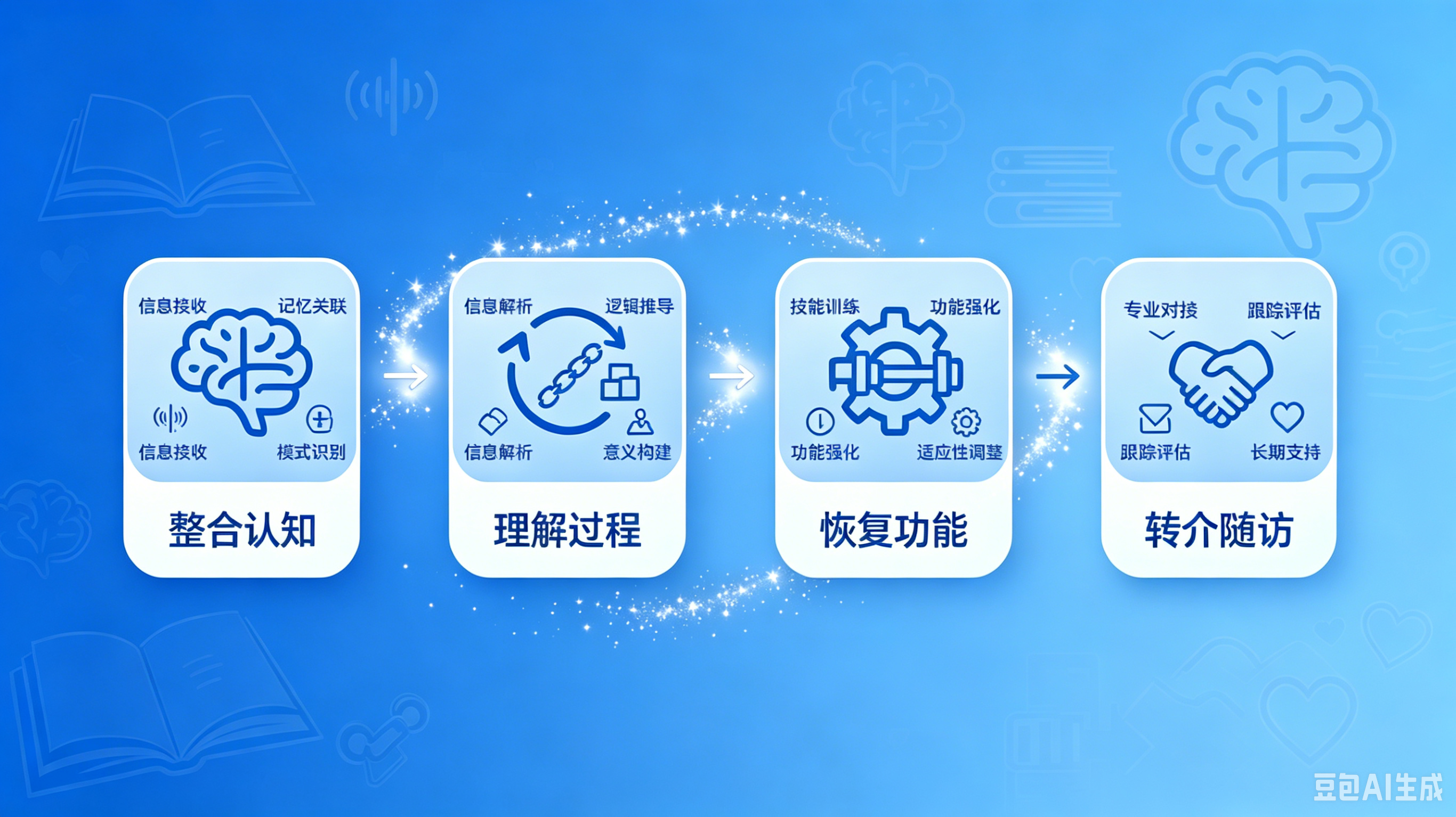 这张图清晰呈现了企业心理危机干预的完整四步实践路径，从左至右依次为整合认知、理解过程、恢复功能、转介随访