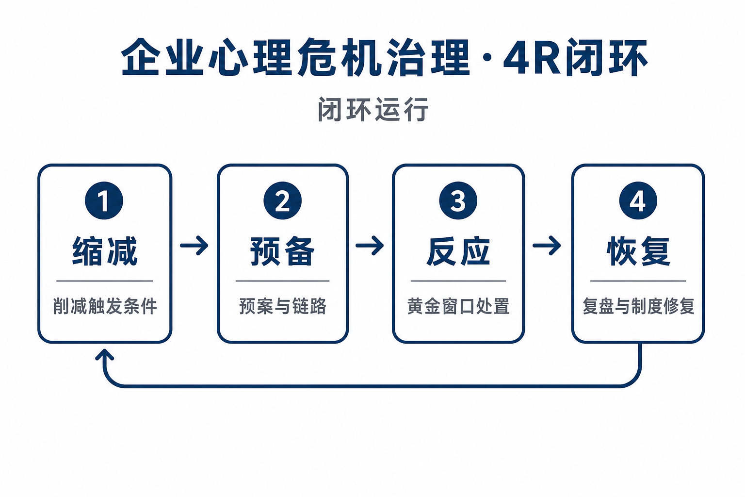 企业心理危机治理的4R闭环模型