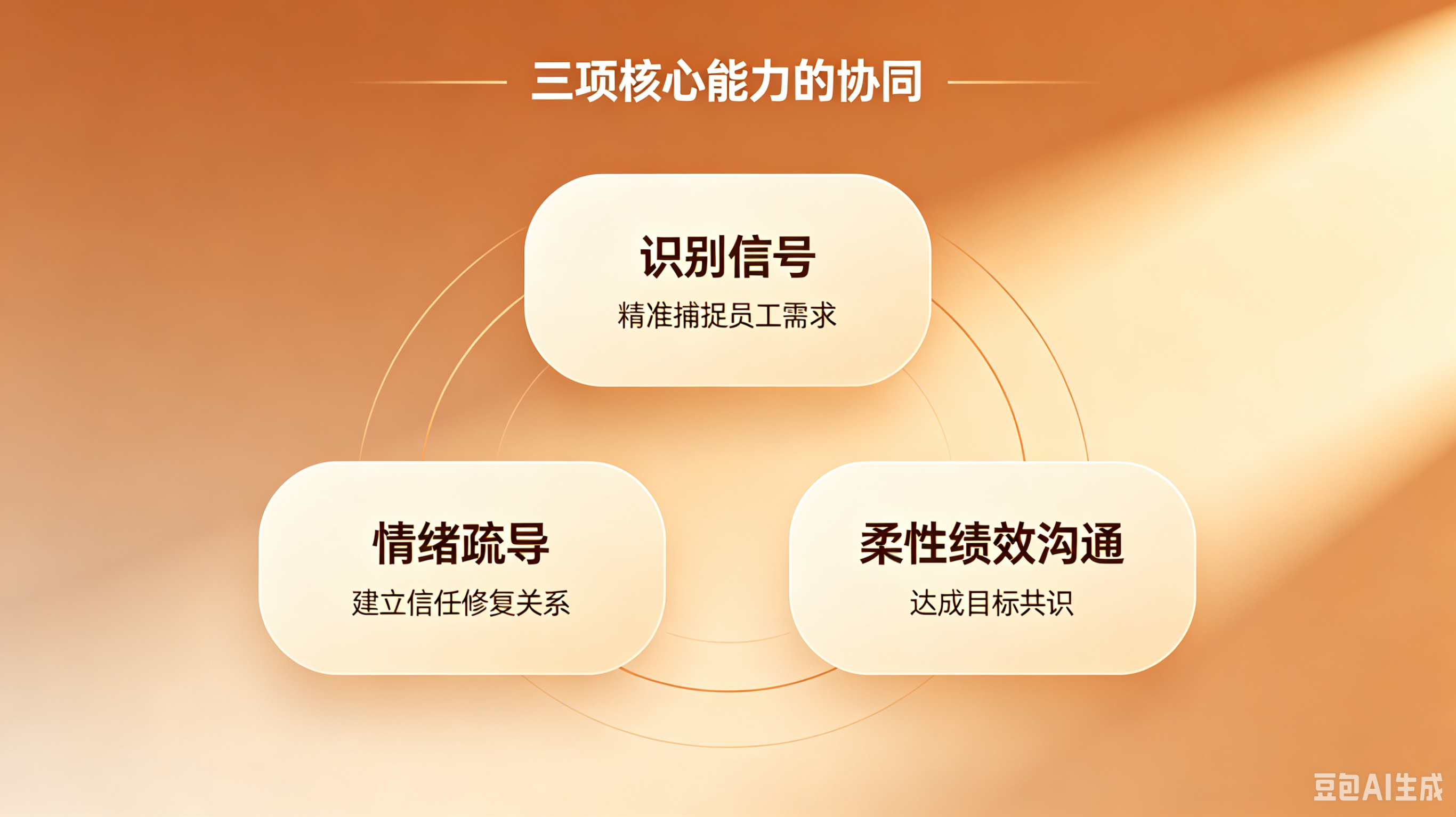 三项核心能力的协同关系