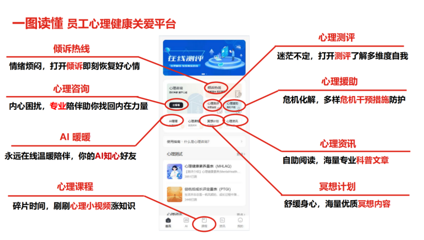 企业数字化EAP如何打通线下服务与线上管理相关配图
